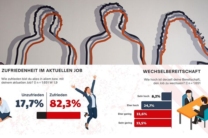 Antworten von 1.651 österreichischen Erwerbstätigen flossen in den aktuellen Arbeitsmarkt-Kompass ein.