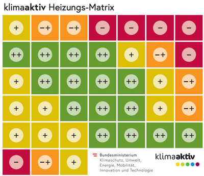 © klimaaktiv/BMK klimaaktiv - Grafik Heizungs-Matrix