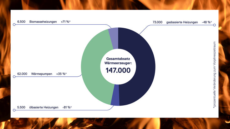 © HLK/ BDH/ www.bdh-industrie.de Grafik des Heizungsabsatzes in Deutschland im 1. Quartal 2025, Flammen