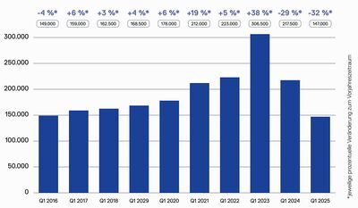 © BDH/ www.bdh-industrie.de Vergleich Quartal 1 Gesamtmarkt Wärmeerzeuger in Deutschland von 2016 bis 2025.