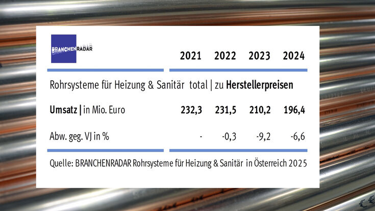 © HLK-E-Herrmann/ Branchenradar Rohrsysteme für Heizung & Sanitär in Österreich 2025 Kupfer- und Edelstahl-Rohre, Tabelle von Branchenradar.com