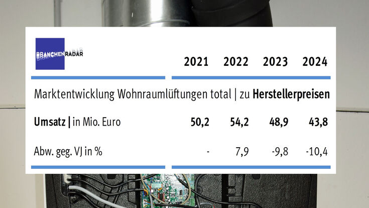 Wohnraumlüftungsgerät, Tabelle zum Wohnraumlüftungsmarkt in Österreich in den Jahren 2021, 2022, 2023, 2024