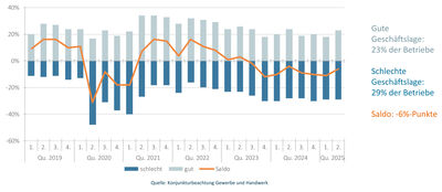 Grafik der Geschäftslage im Gewerbe und Handwerk in Österreich im 2. Quartal 2025