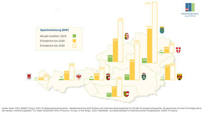 Grafik der Studie Stromspeicher in Österreich mit den installierten und erforderlichen Speicherleistungen in den Bundesländern
