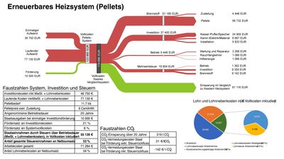 Volkswirtschaftliche Effekte durch Steuern und Abgaben bei Installation und Betrieb eines Pelletskessels in Österreich