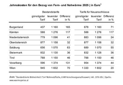 Grafik mit unterschiedlichen Fernwärme-Tarifen in österreichischen Bundesländern