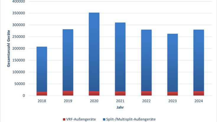 Chart der Marktentwicklung Raumklimageräten und Luft-/Luft-Wärmepumpen in Deutschland 2018 bis 2024