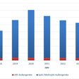 Chart der Marktentwicklung Raumklimageräten und Luft-/Luft-Wärmepumpen in Deutschland 2018 bis 2024