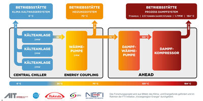 Schema der Energiezentrale am Takeda-Produktionsstandort Wien