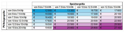 Tabelle von PV-Anlagen mit und ohne Akku-Speicher nach einer Auswertung von Angeboten bei AEA-Kostencheck