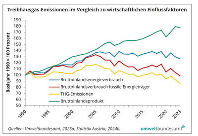 Treibhausgas-Emissionen, Bruttoinlandsverbrauch, fossile Energieträger, BIP in Österreich von 1990 bis 2023