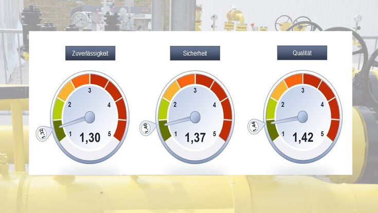 Gasverteilstation im Hintergrund, Grafik mit Noten der Kundenzufriedenheits-Befragung bei Gasnetzbetreibern in Österreich 2025