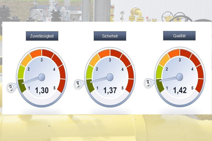 Gasverteilstation im Hintergrund, Grafik mit Noten der Kundenzufriedenheits-Befragung bei Gasnetzbetreibern in Österreich 2025
