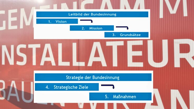 Leitbild und Strategie für die Bundesinnung der Installateure