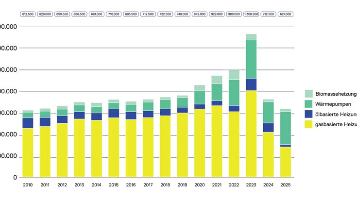 Chart der abgesetzten Heizungen in Deutschland von 2010 bis 2025