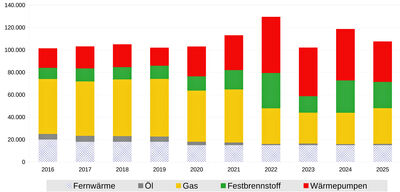 10 Jahres-Marktstatistik der VÖK, Entwicklung von Heizsystemen in Österreich von 2016 bis 2025