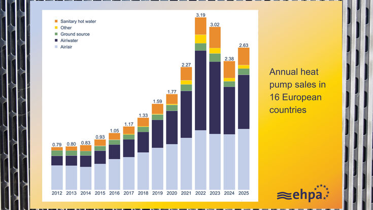 Frontseite eines Außenteils einer Wärmepumpe, Chart der EHPA zum Wärmepumpenverkauf in 16 Ländern in Europa im Jahr 2025