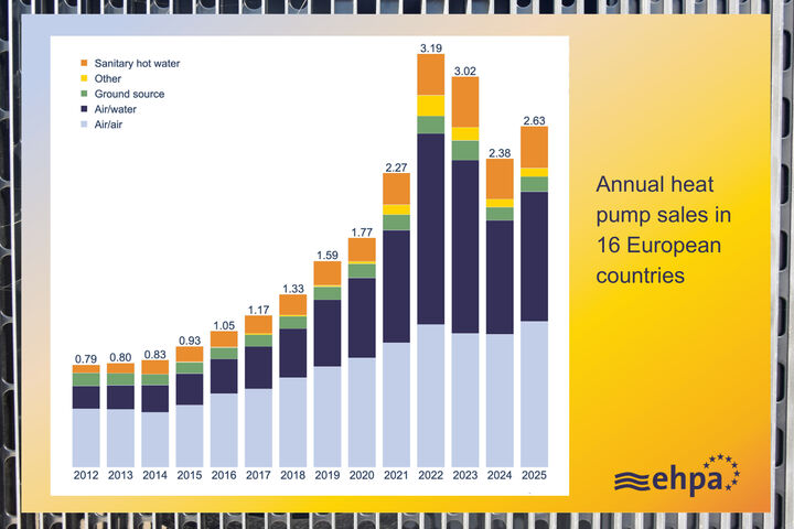 Frontseite eines Außenteils einer Wärmepumpe, Chart der EHPA zum Wärmepumpenverkauf in 16 Ländern in Europa im Jahr 2025