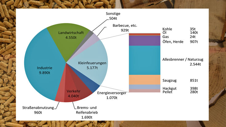 Pellets und Holzstücke, Tortengrafik der Feinstaubemissionen (PM10) in Österreich im Jahr 2023.