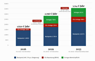 Prognose des Gaspreises auf Basis aktueller Regulierungsvorhaben in Deutschland, Stand März 2026