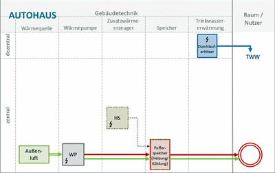 Vereinfachte Systemdarstellung einer Wärmepumpenlösung für ein Autohaus