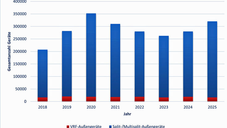 Gesamtmarktentwicklung Raumklimageräte und Luft-/Luft-Wärmepumpen in Deutschland von 2018 bis 2025.
