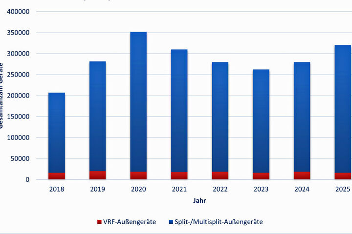 Gesamtmarktentwicklung Raumklimageräte und Luft-/Luft-Wärmepumpen in Deutschland von 2018 bis 2025.