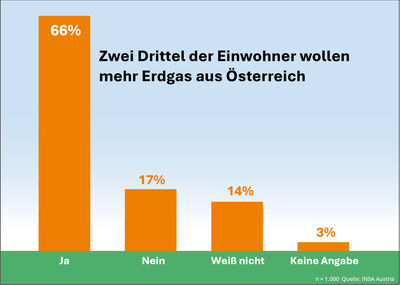 Chart der INSA Austria-Umfrage zu heimischem Erdgas