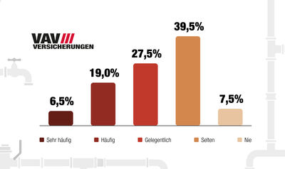 Chart, mit Antworten von Fachhandwerkern auf die Frage, wie oft es vorkommt, dass Kunden Produkte selbst kaufen und nur mit der Installation beauftragt werden