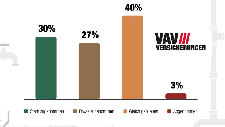 Chart, wie es sich in den letzten fünf Jahren entwickelt hat, dass sich Kunden Sanitär- und Haustechnikprodukte selbst beschaffen und erst dann Profis mit der Montage beauftragen