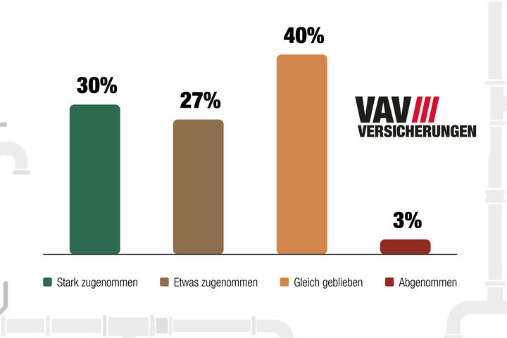 Chart, wie es sich in den letzten fünf Jahren entwickelt hat, dass sich Kunden Sanitär- und Haustechnikprodukte selbst beschaffen und erst dann Profis mit der Montage beauftragen