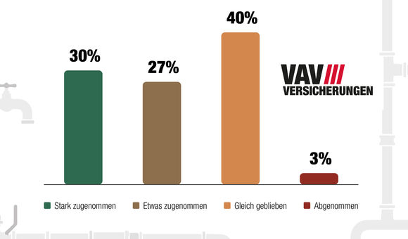Chart, wie es sich in den letzten fünf Jahren entwickelt hat, dass sich Kunden Sanitär- und Haustechnikprodukte selbst beschaffen und erst dann Profis mit der Montage beauftragen